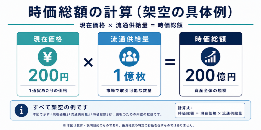 現在価格200円と流通供給量1億枚から時価総額200億円を求める計算図