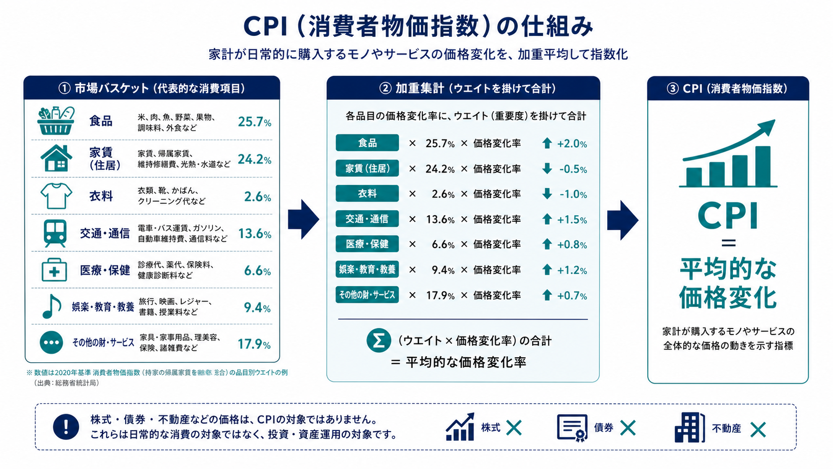 食品、家賃、衣料、交通、医療などの市場バスケットからCPIを算出する図