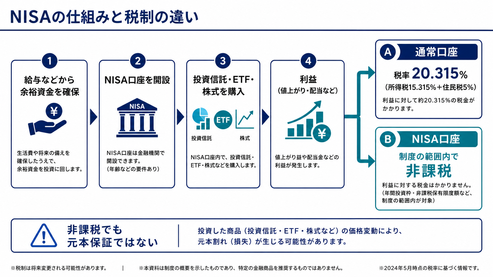 給与からNISA口座で投資し利益が非課税になる一連の仕組みを示す図