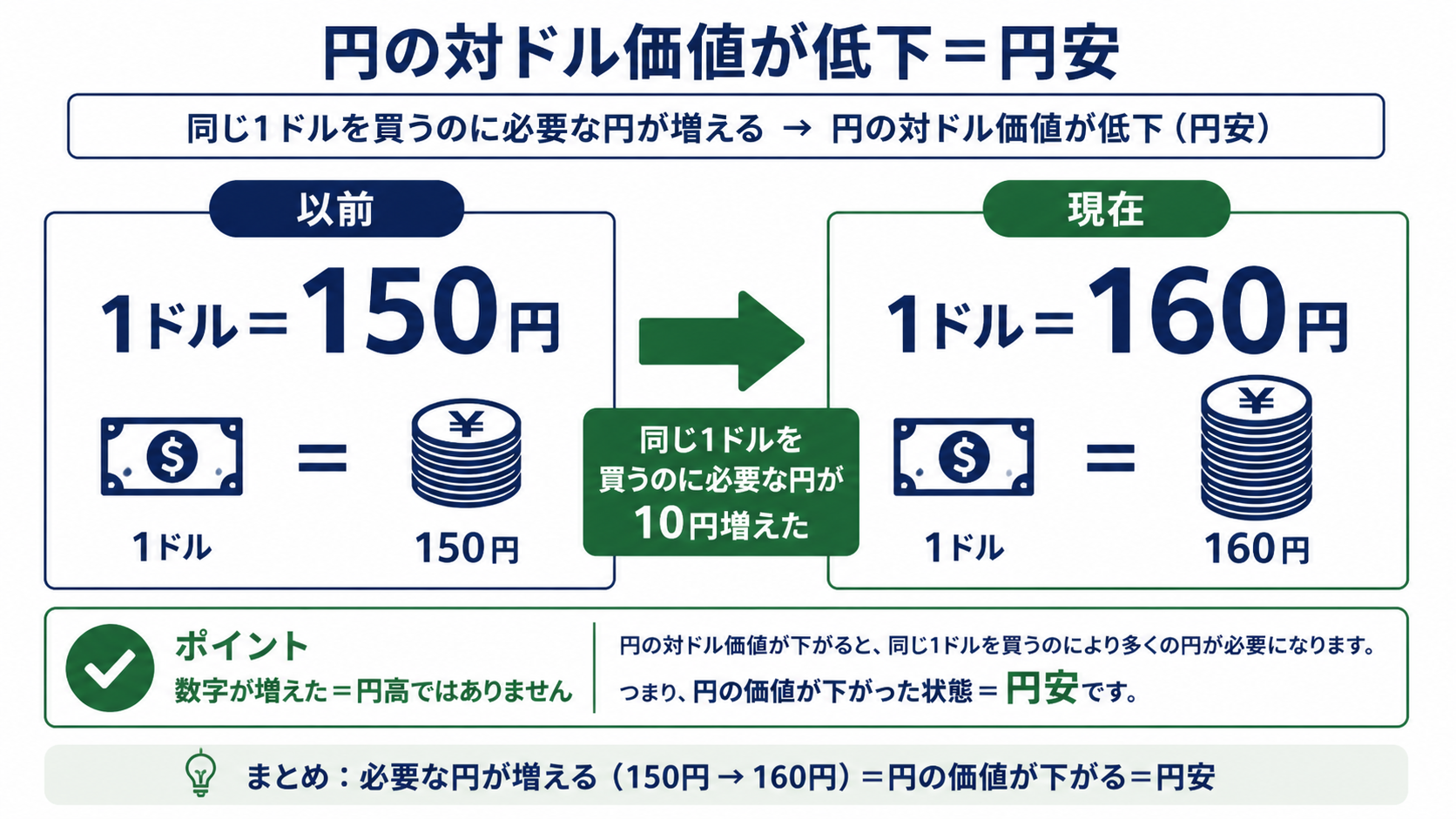 1ドル150円から160円になると円の対ドル価値が下がり円安となる図