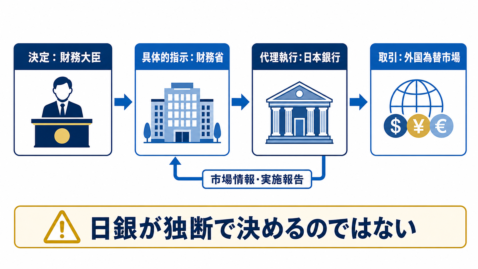 財務大臣の決定と財務省の指示を受けて日本銀行が為替介入を代理執行する制度図