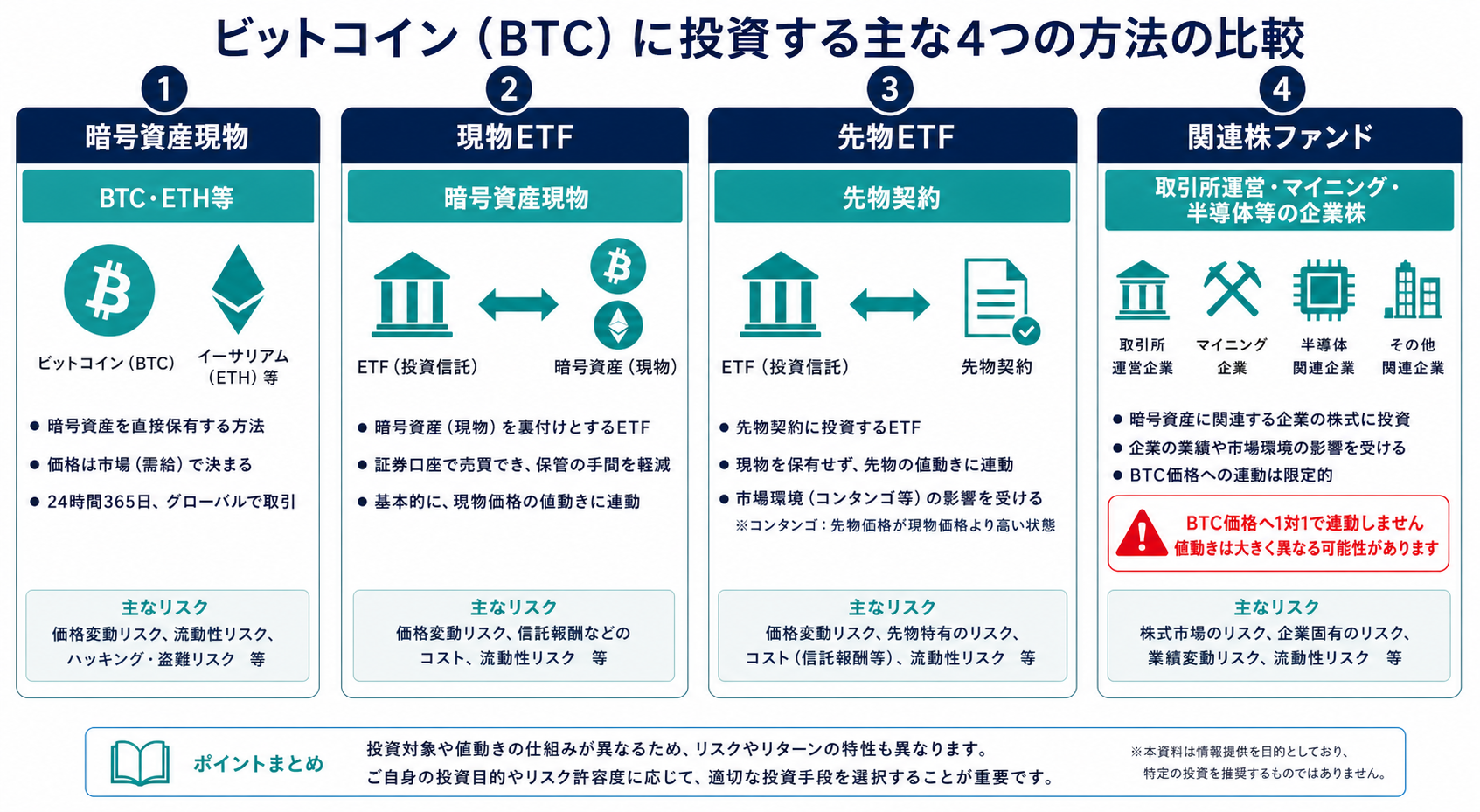 暗号資産現物、現物ETF、先物ETF、関連株ファンドの投資先の違い