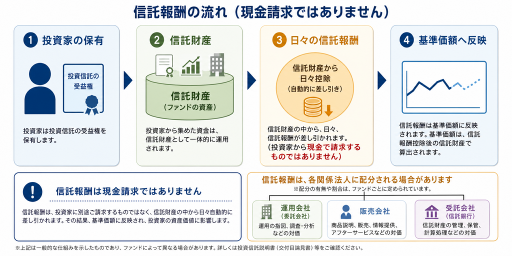 投資信託の信託財産から信託報酬が日々差し引かれ基準価額へ反映される流れ