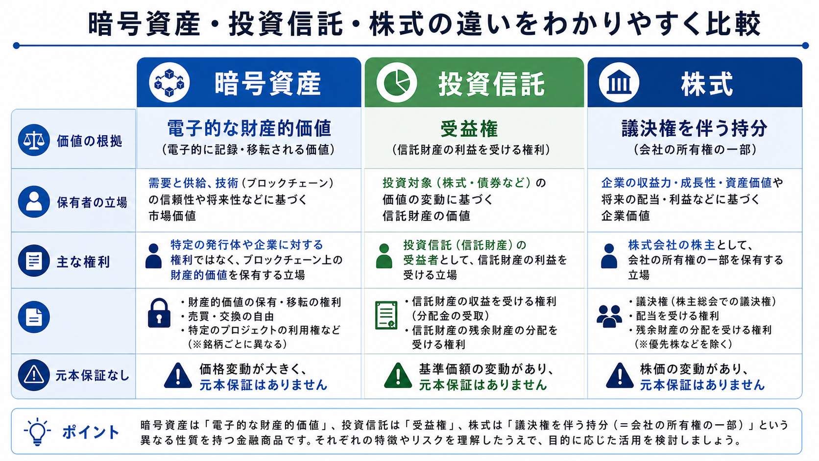 暗号資産・投資信託・株式の価値の根拠と保有者の権利の違い