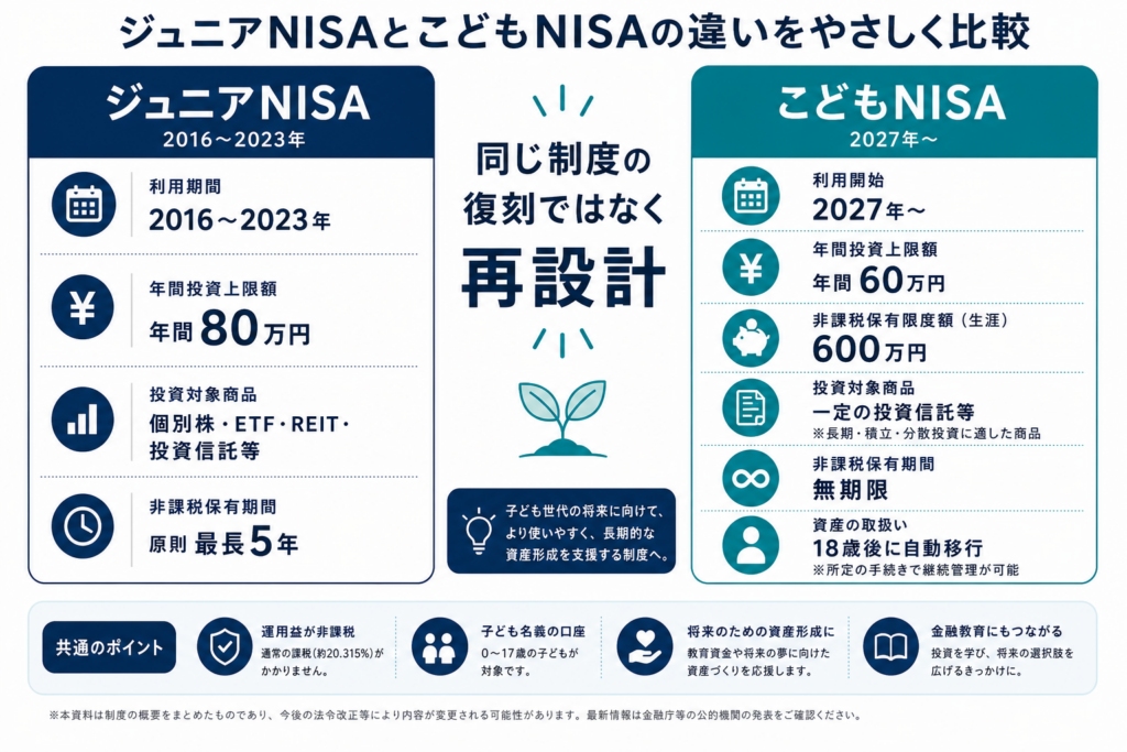 ジュニアNISAと2027年開始のこどもNISAの投資枠や商品を比較した図