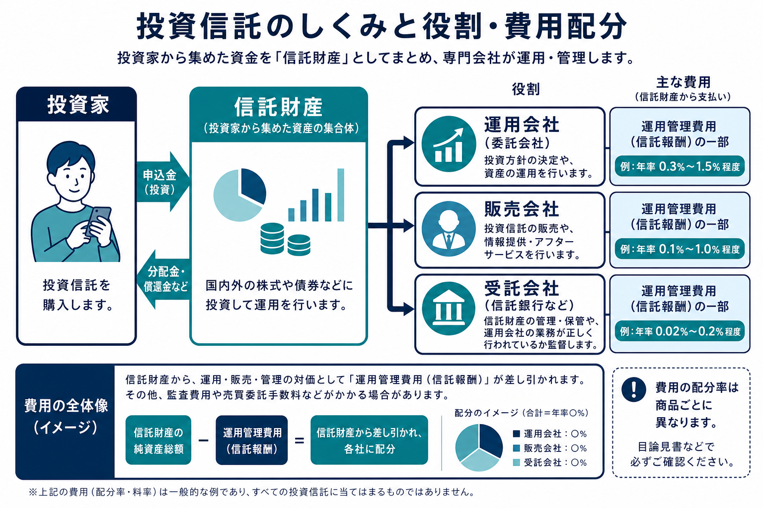 投資家から信託財産を通じて運用会社・販売会社・受託会社へ信託報酬が配分される図