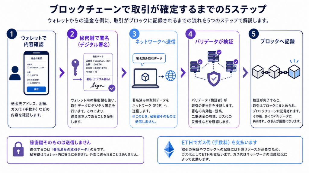 ウォレットの署名からバリデータ検証とブロック記録までのイーサリアム取引手順図