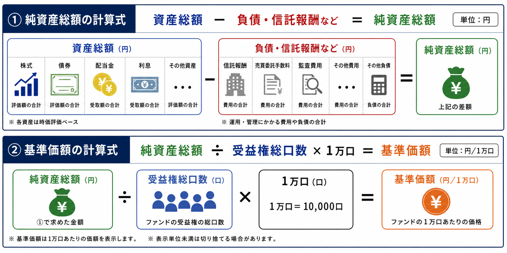 純資産総額を受益権総口数で割り1万口当たりの基準価額を求める図