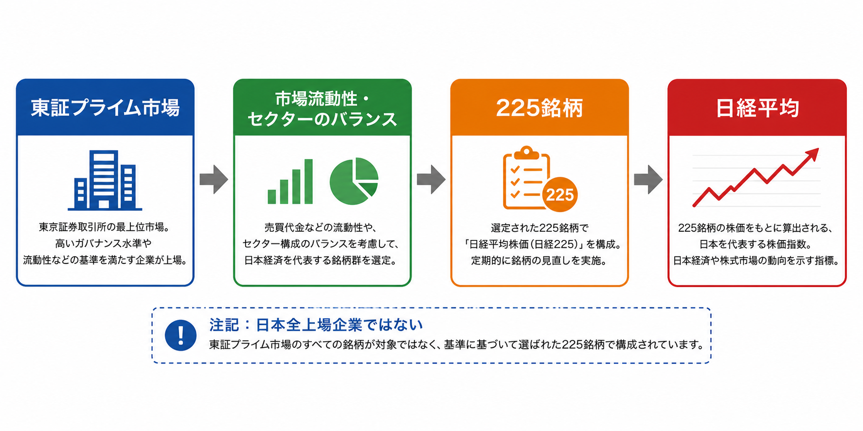 東証プライム市場から225銘柄を選び日経平均を算出する範囲図