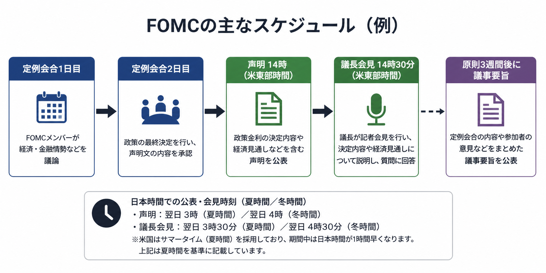 FOMC定例会合から声明、議長会見、3週間後の議事要旨公表までの時間軸