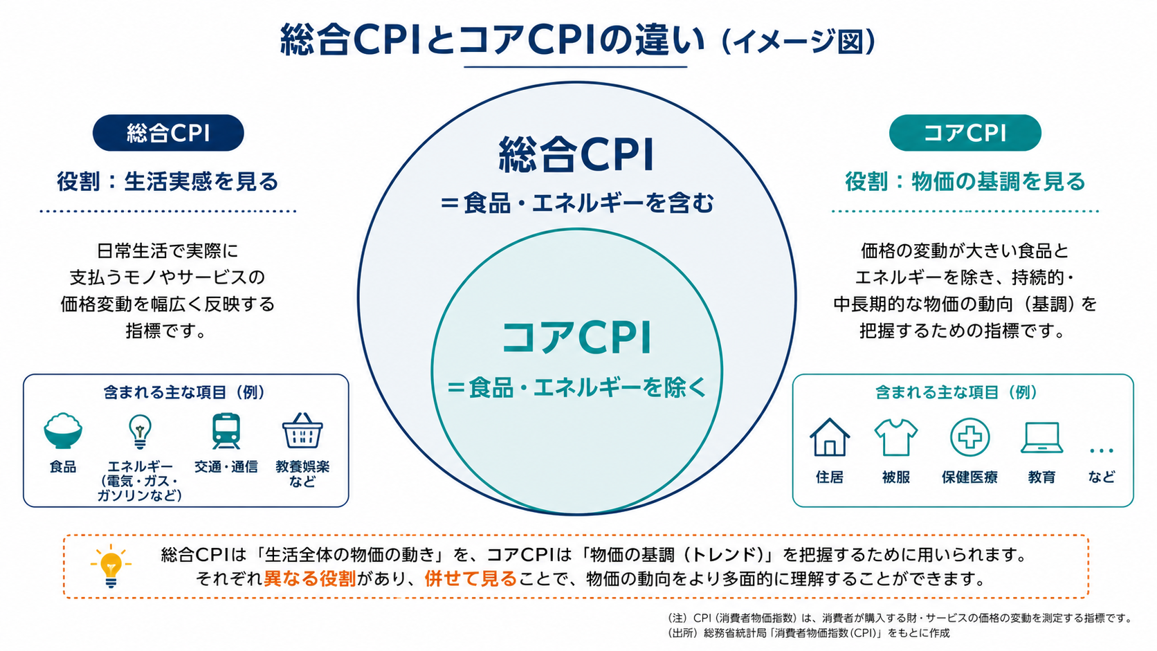 総合CPIから食品とエネルギーを除いてコアCPIを確認する関係図