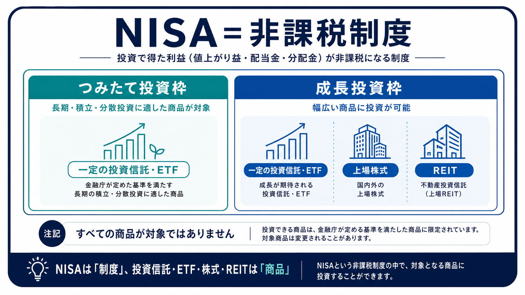 NISAは非課税制度で投資信託やETFは購入する商品という関係を示す図