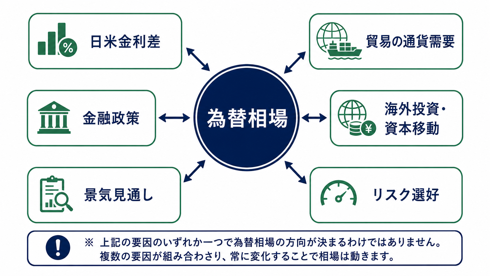 金利差、貿易需給、資本移動、市場心理、金融政策が為替へ影響する図