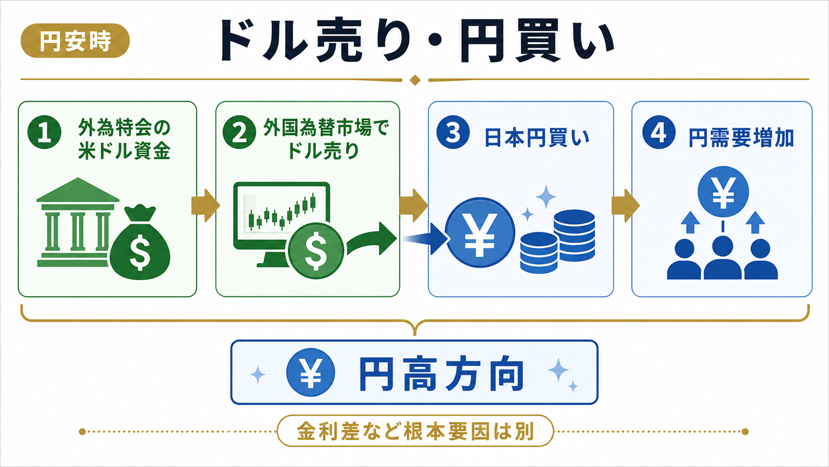 外為特会が保有する米ドルを売り外国為替市場で日本円を買う円買い介入の資金図