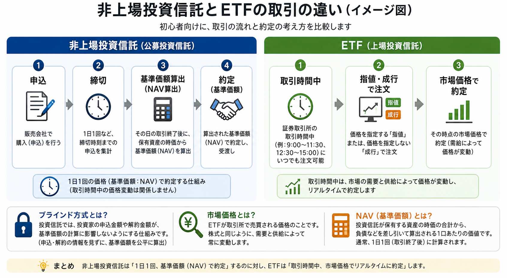 非上場投資信託とETFの注文方法、売買時間、価格決定の違い