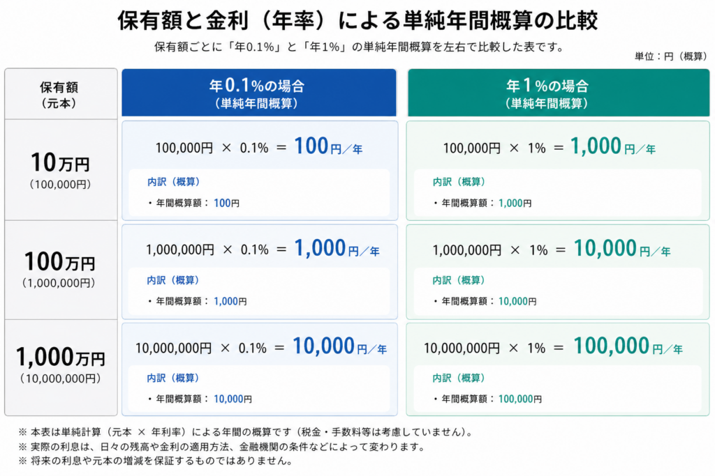 保有額10万円100万円1000万円で信託報酬年0.1％と1％を比較