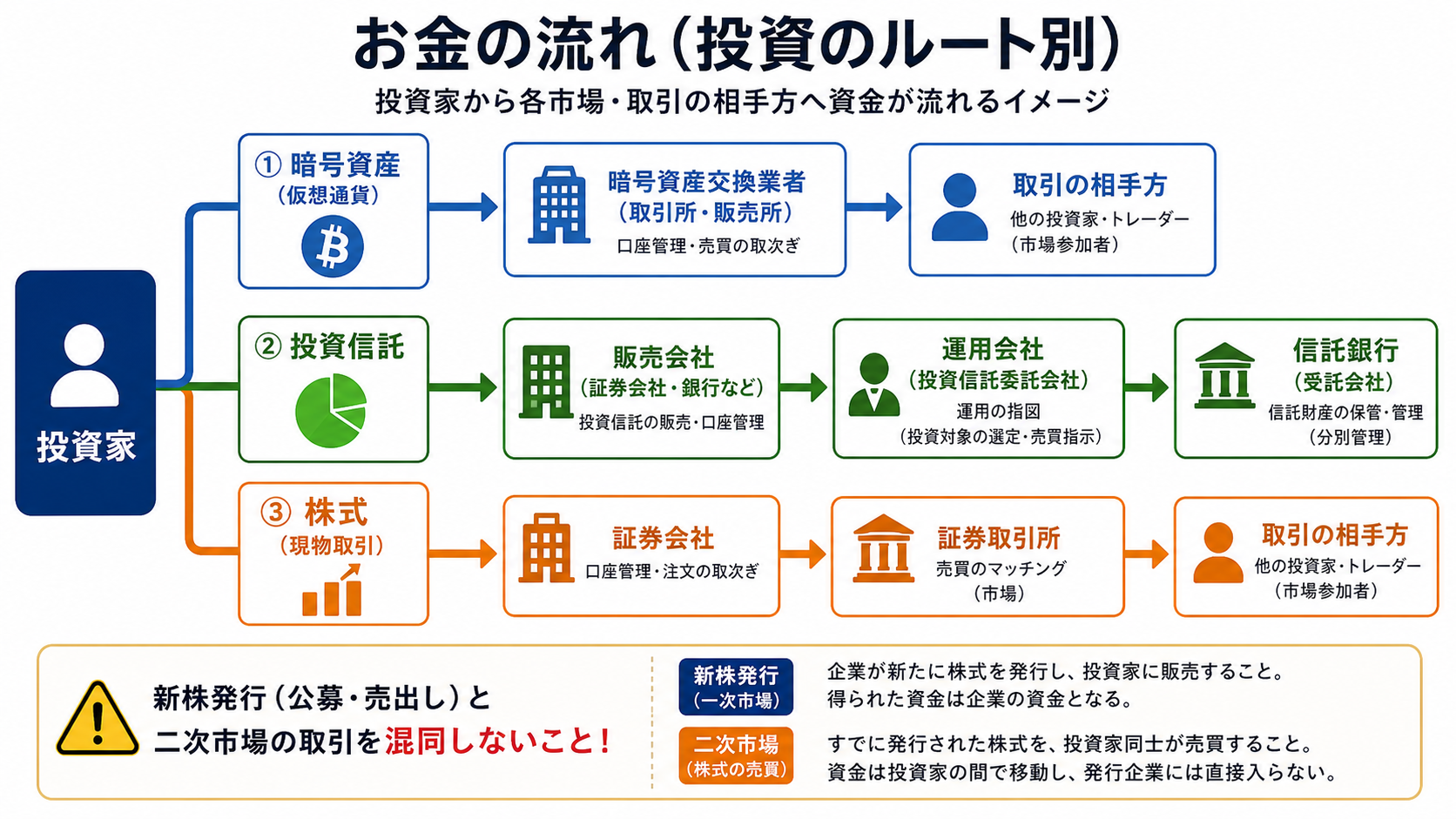 投資家から暗号資産・投資信託・株式へ向かう購入資金の流れ