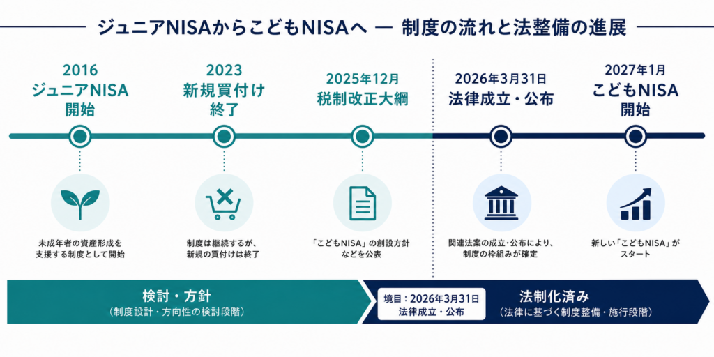 ジュニアNISA終了から2026年法改正と2027年こどもNISA開始までの時系列