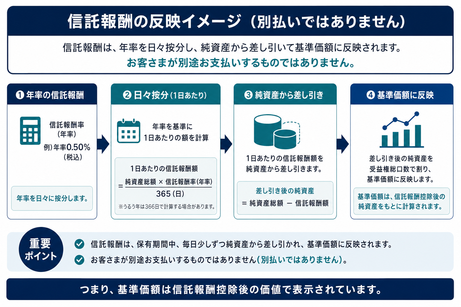 年率の信託報酬を日々按分して純資産から差し引き基準価額へ反映する図