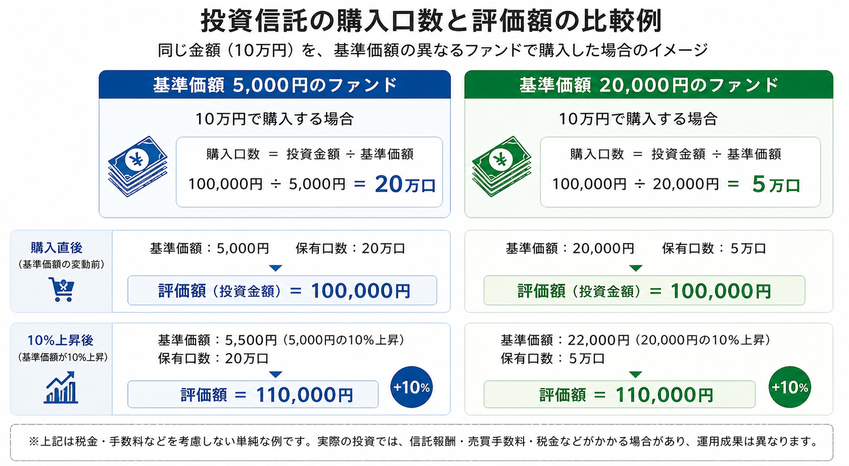 10万円で基準価額5,000円と20,000円の投資信託を買う口数比較図