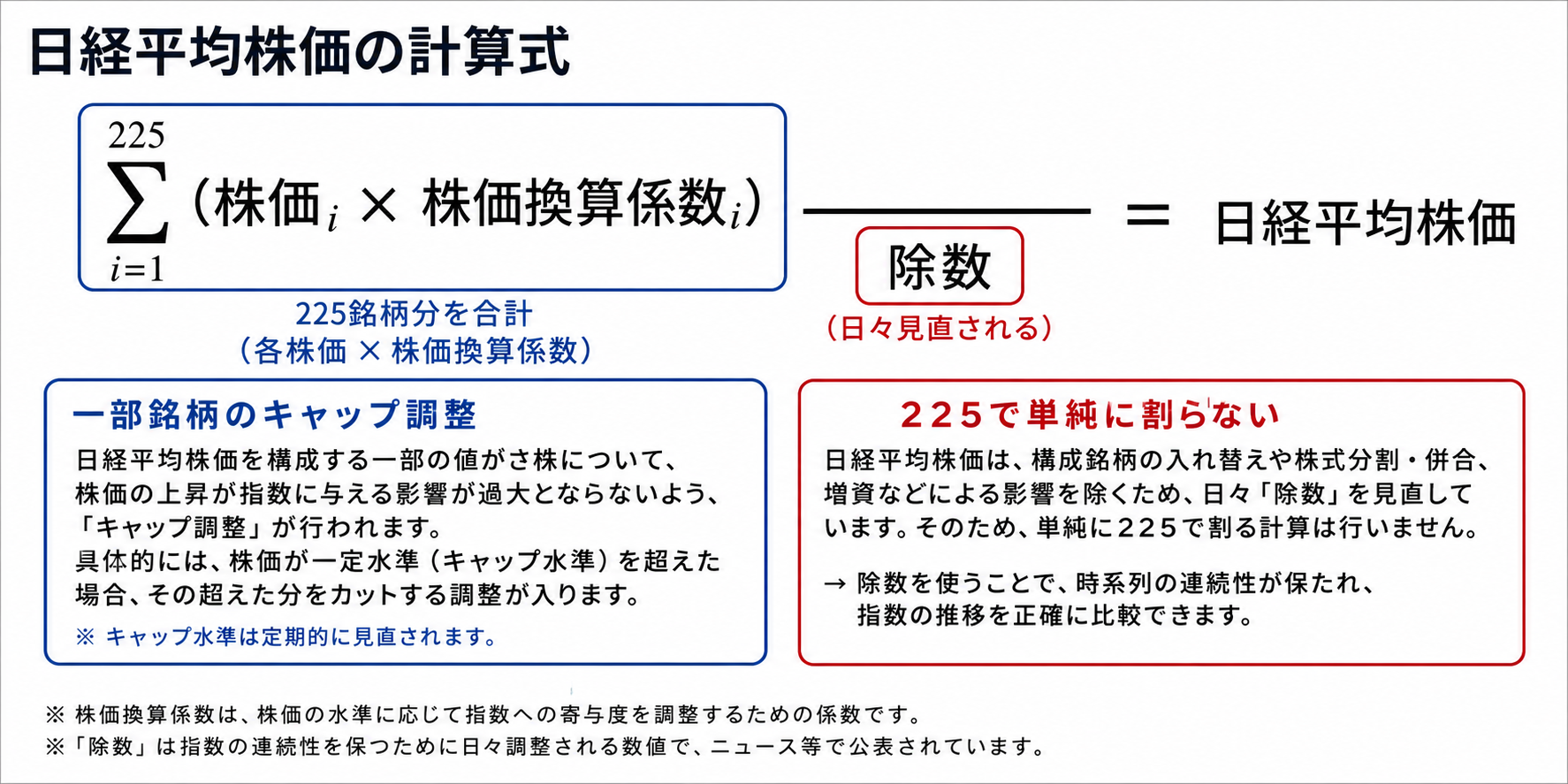 日経平均を調整後株価の合計を除数で割って算出する計算図