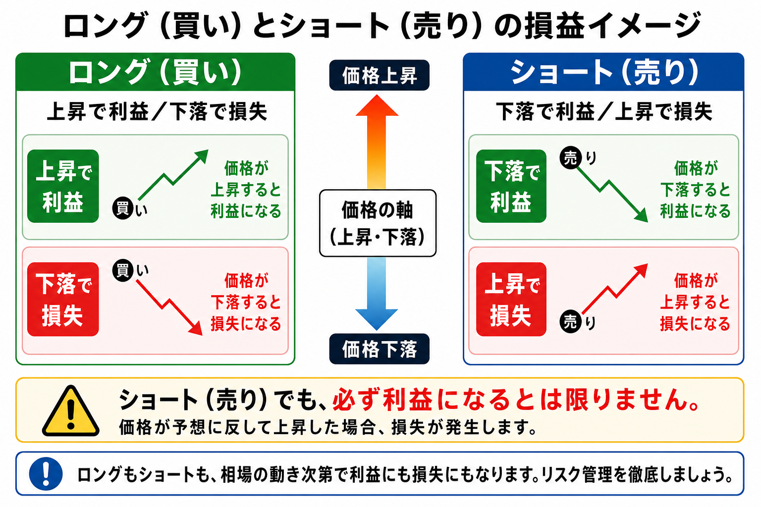 暗号資産の価格上昇と下落に対するロングとショートの利益・損失方向