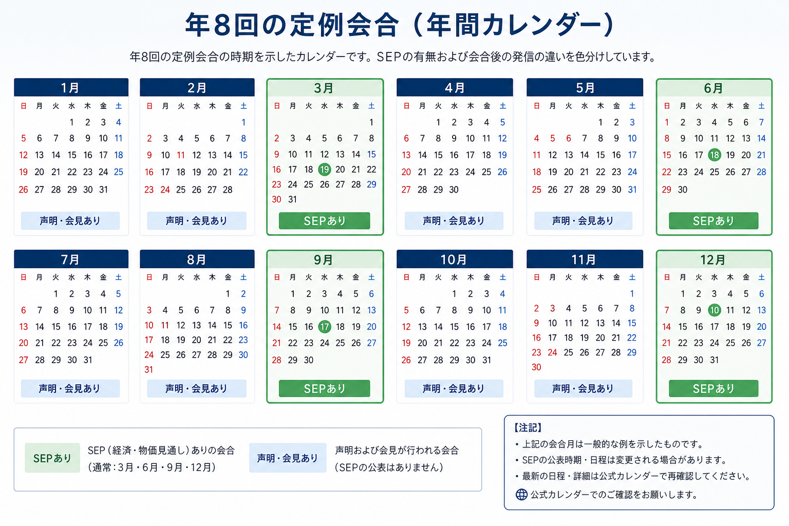 FOMCの年8回の定例会合と3月6月9月12月のSEP公表会合を分けた図