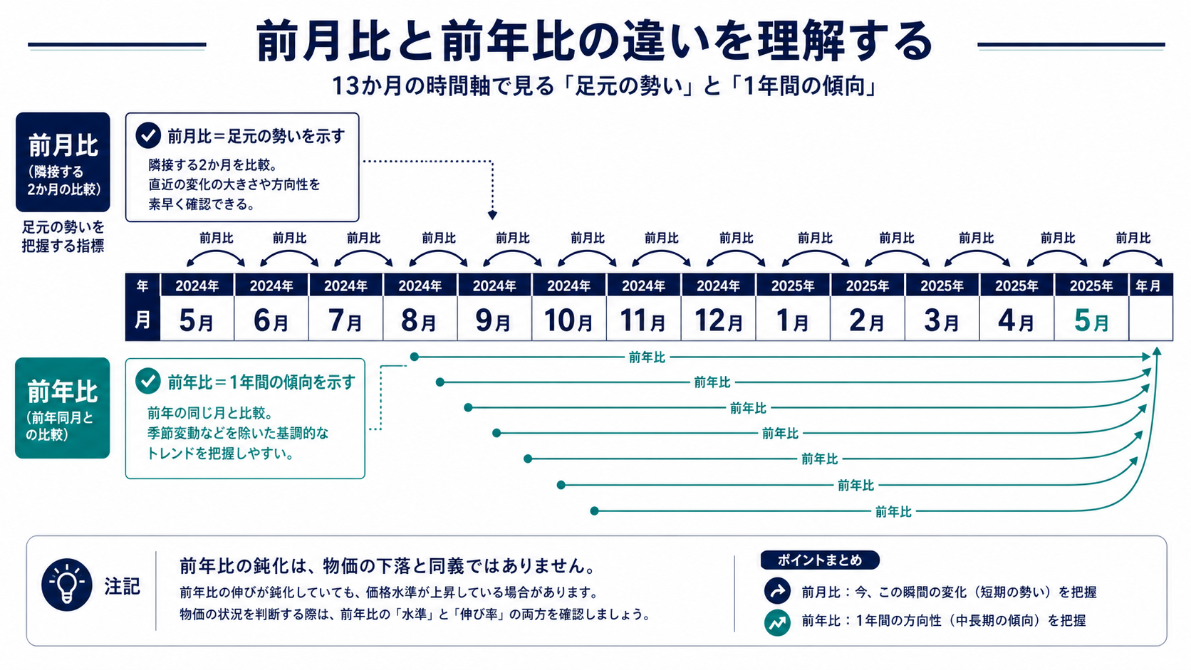 直前月と比べる前月比、前年同月と比べる前年比の時間軸を示す図