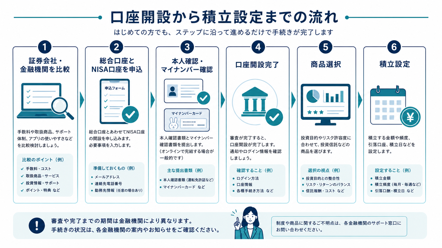 証券会社選びからNISA口座開設と投資信託の積立開始までを示す手順図