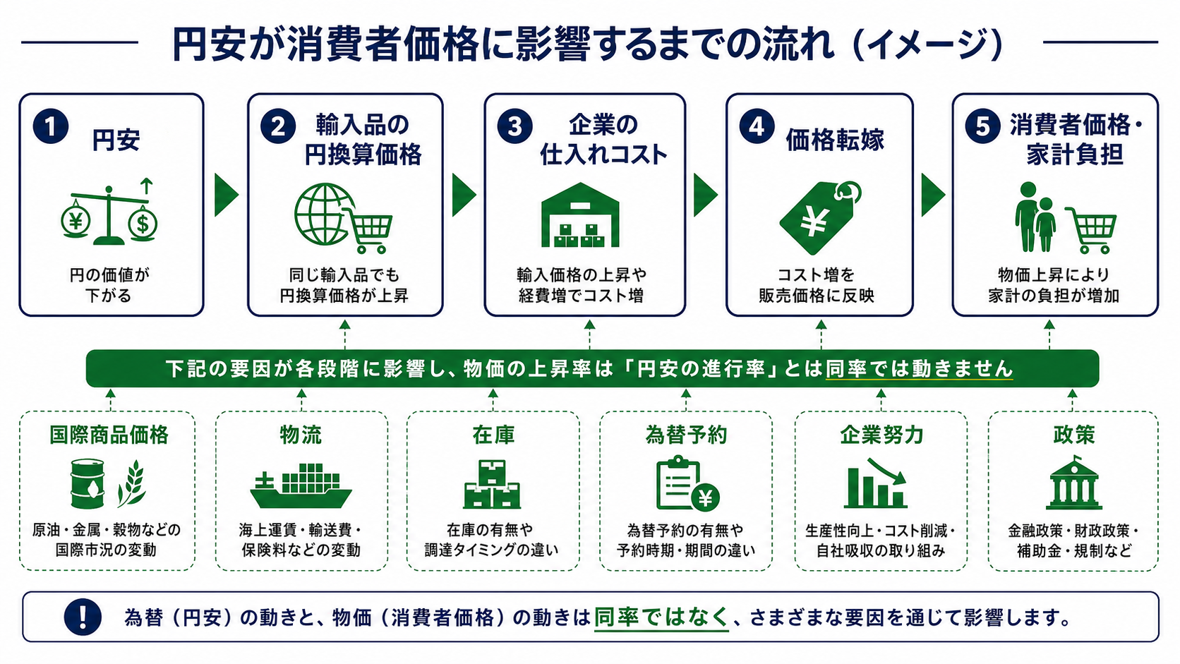 円安から輸入価格、企業コスト、消費者価格、家計負担へ伝わる段階図