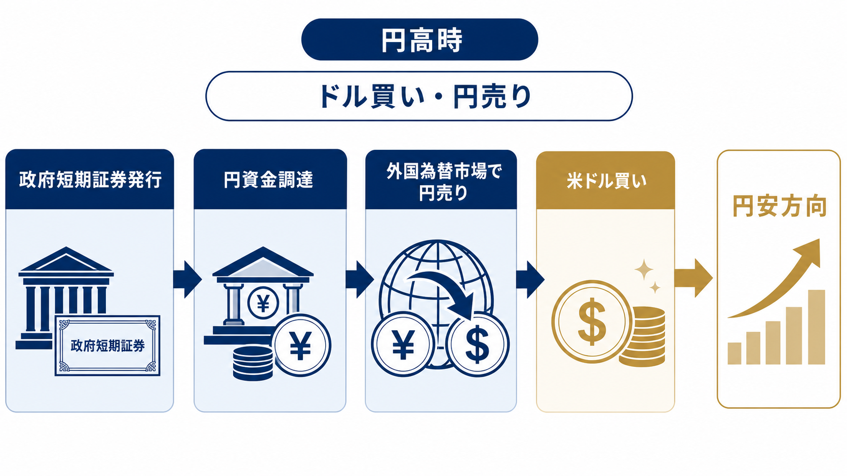 政府短期証券で円を調達し円を売って米ドルを買う円売り介入の資金図