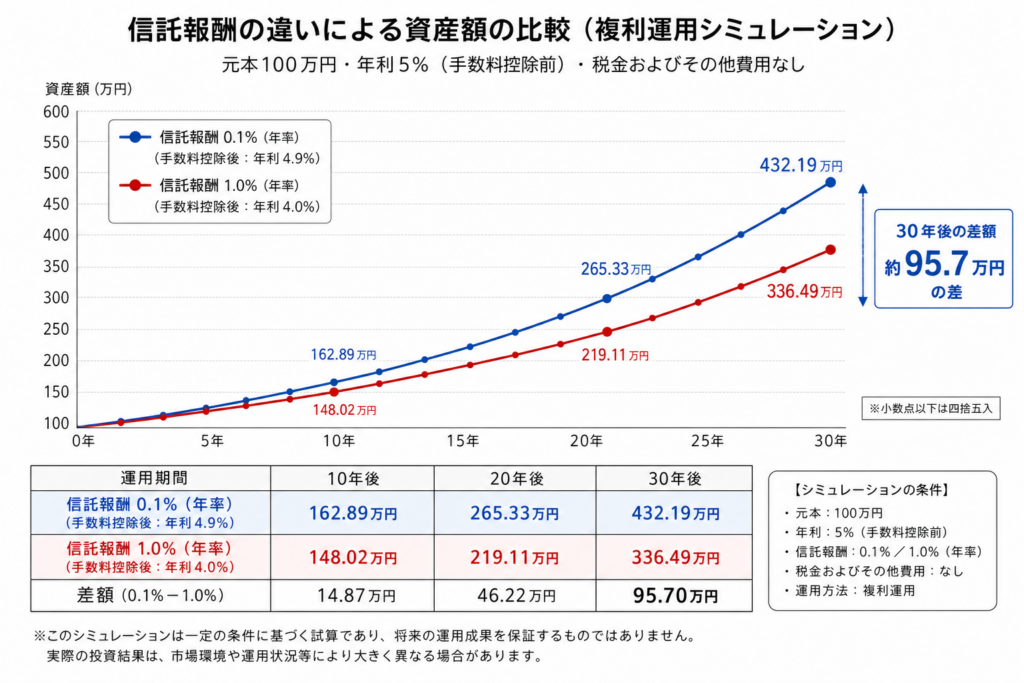 元本100万円を年5％で運用した信託報酬0.1％と1％の10年20年30年比較