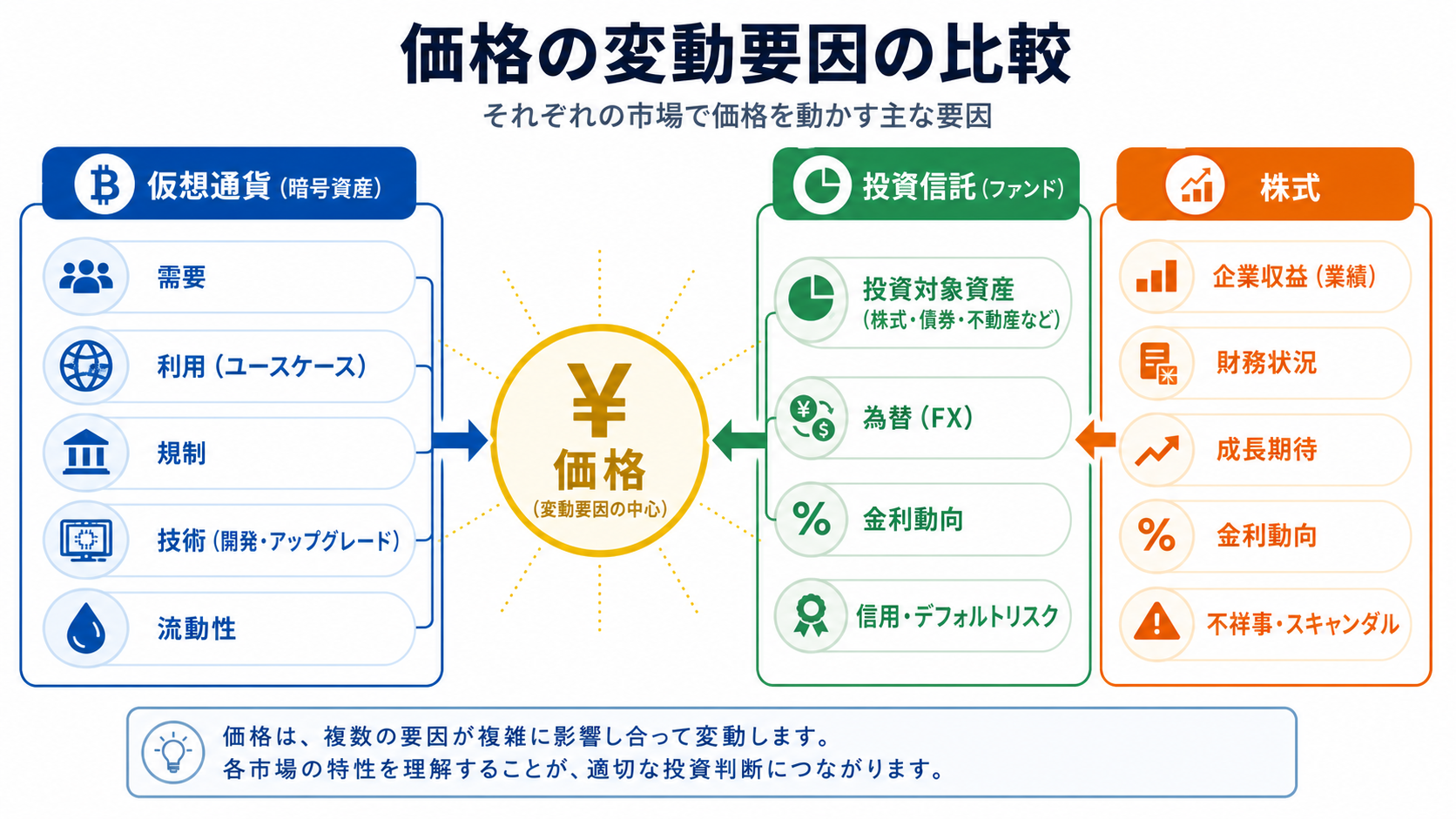 暗号資産・投資信託・株式の価格変動に影響する需給・業績・為替などの要因