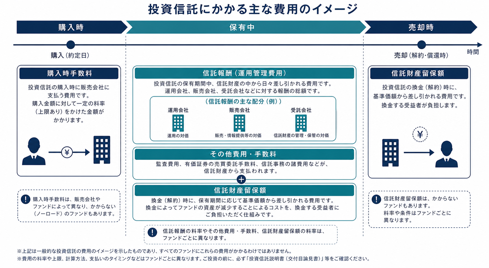 投資信託の購入時・保有中・売却時に発生する費用を時系列で整理した図