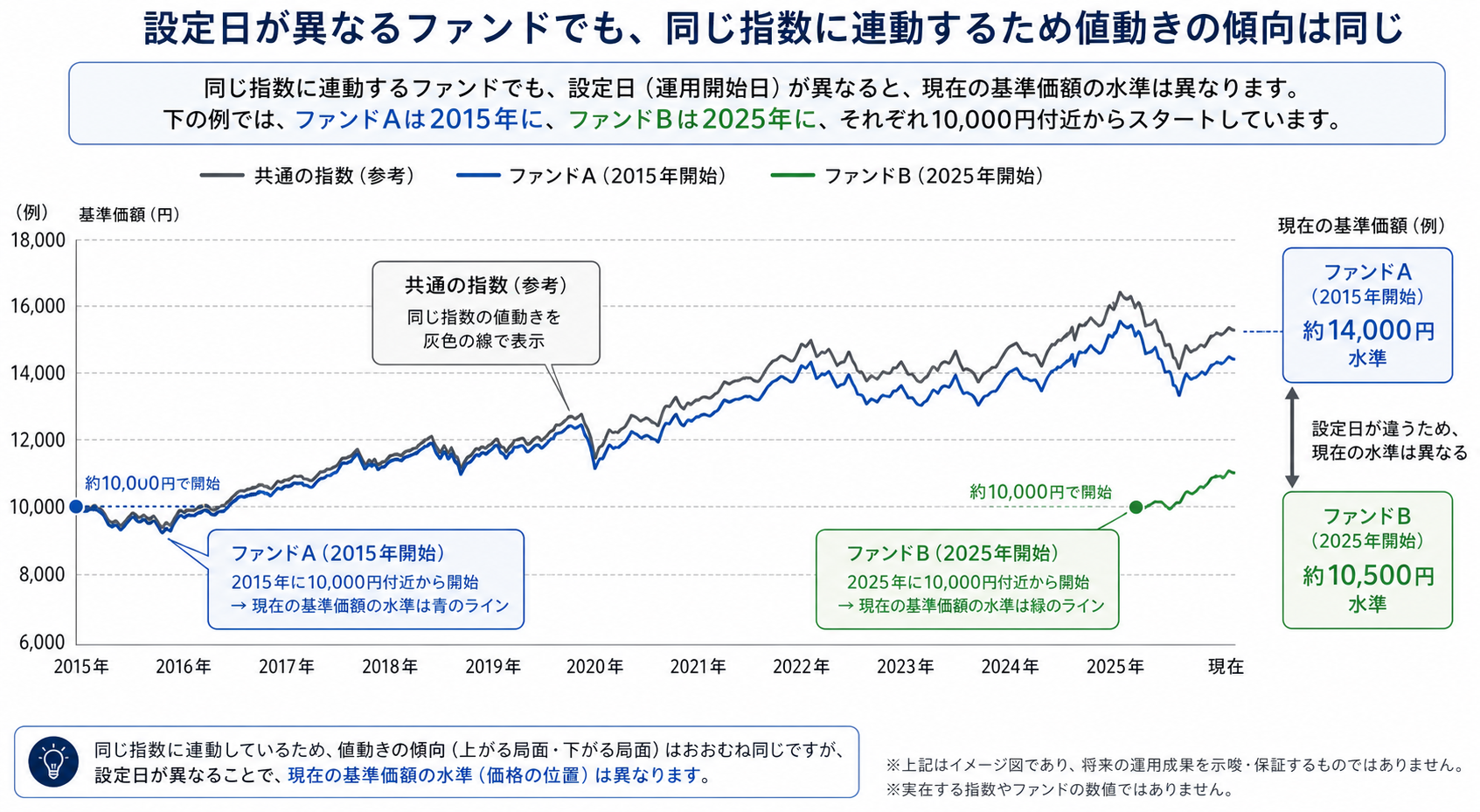 同じ指数でも投資信託の設定日が違うと基準価額が異なる仕組みの図