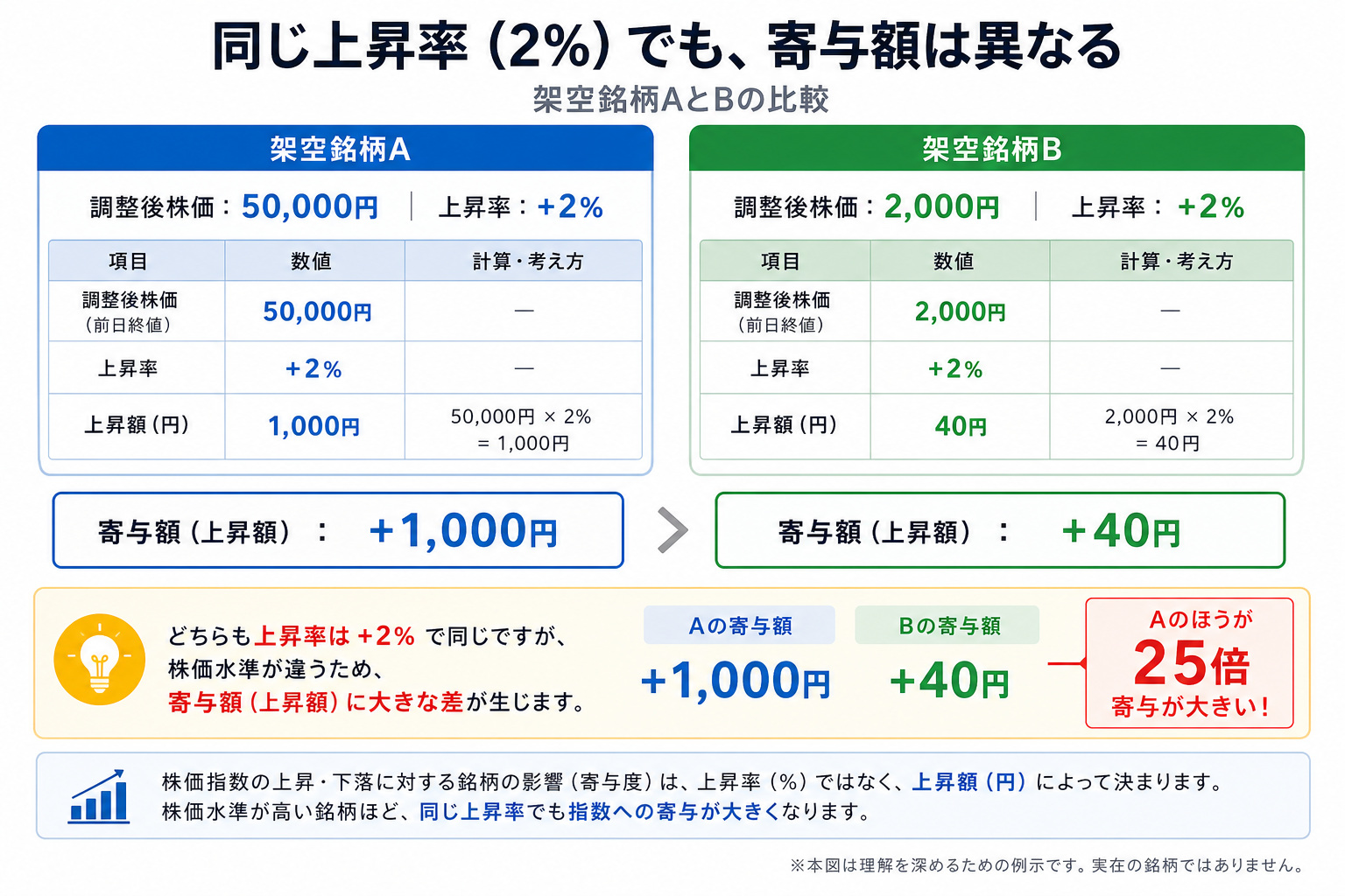同じ上昇率でも調整後株価の高い値がさ株の寄与が大きくなる比較図