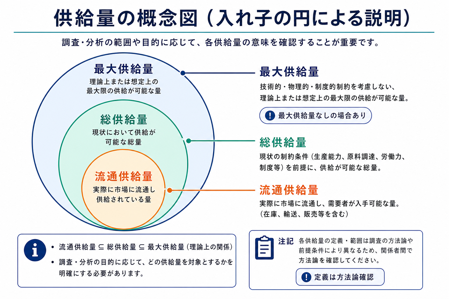 流通供給量を総供給量と最大供給量の内側に配置して違いを示す図