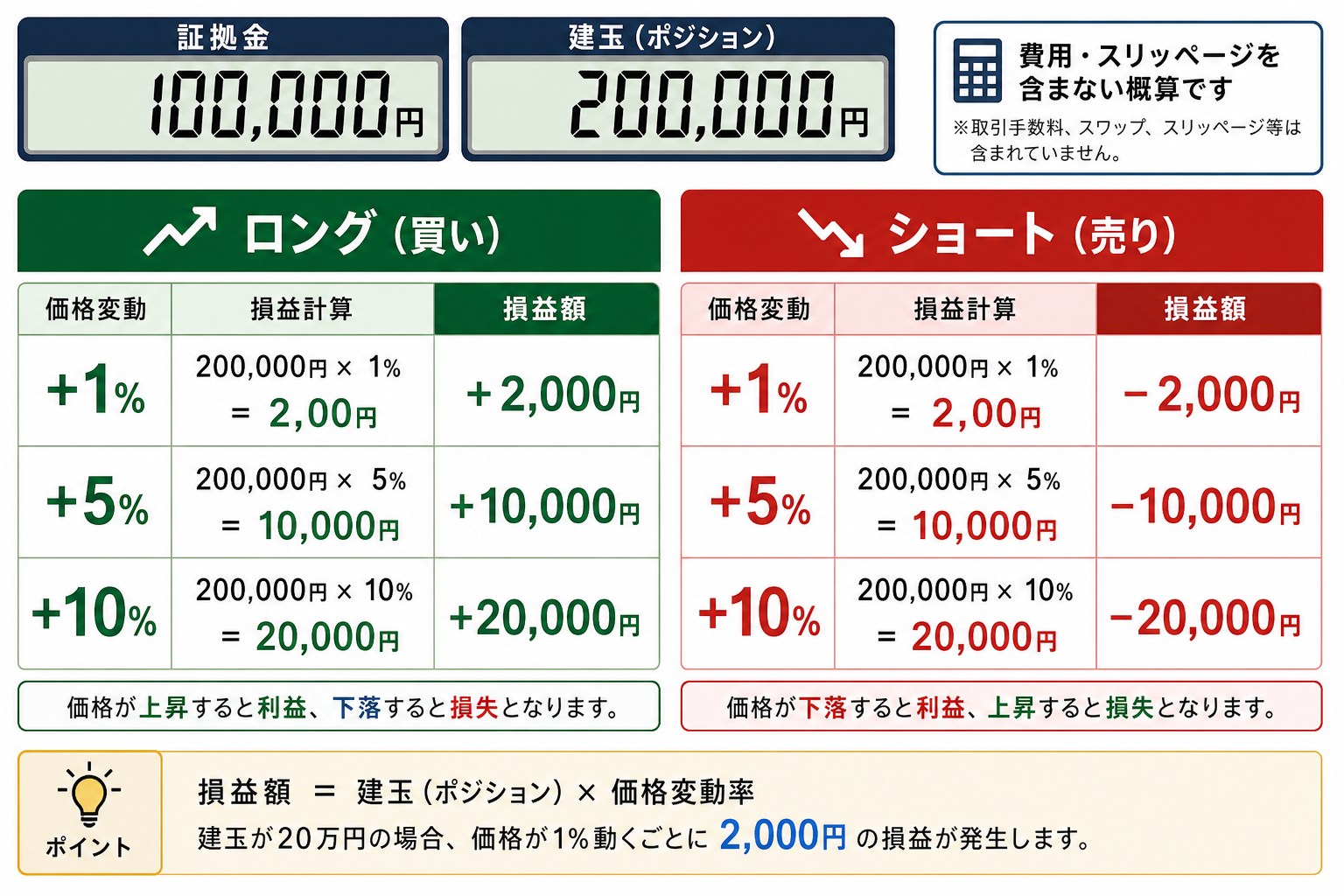 20万円の建玉で価格が1％・5％・10％変動した場合の損益計算例