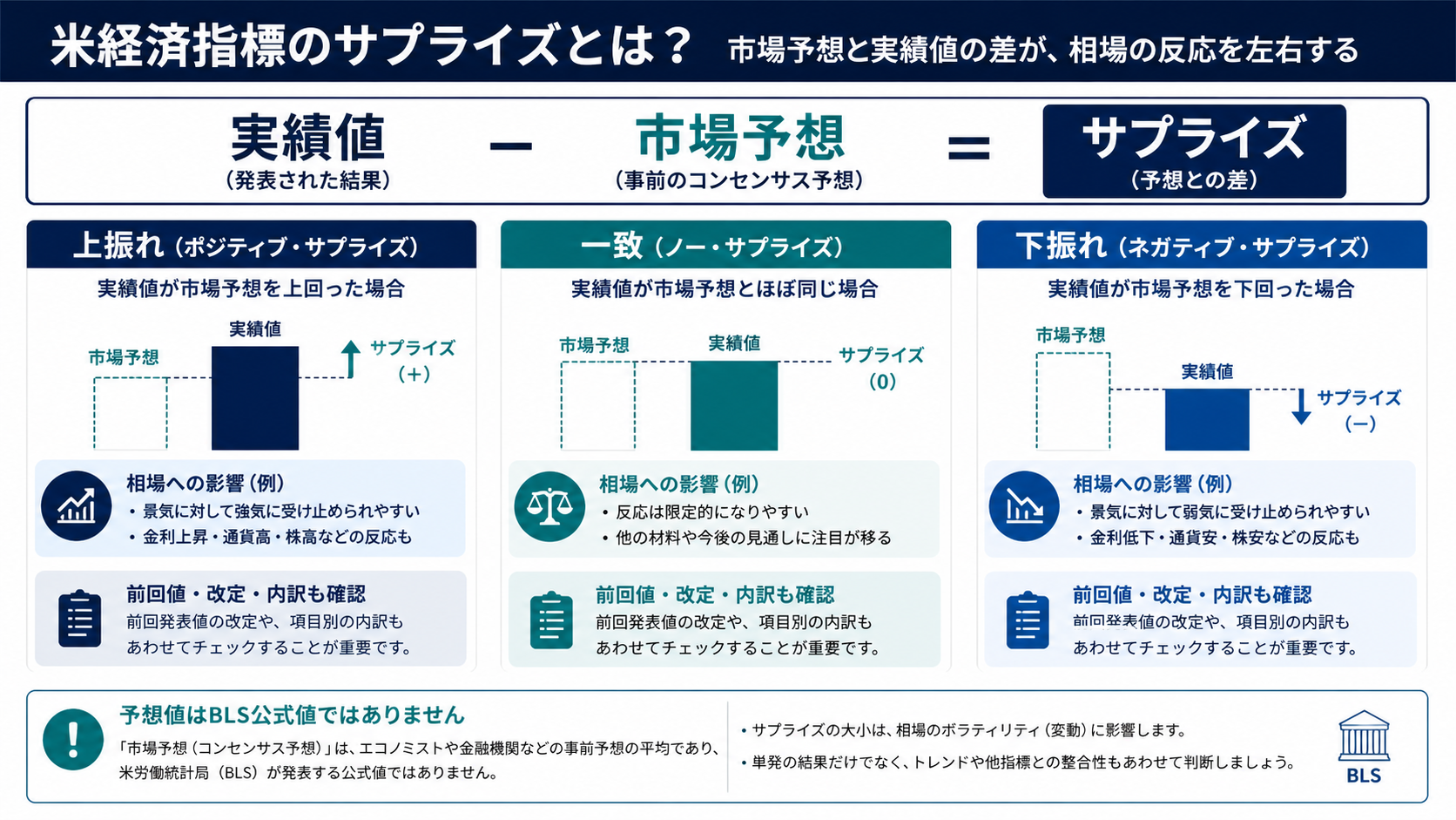 CPI実績値と市場予想の差を上振れ、一致、下振れに分ける図