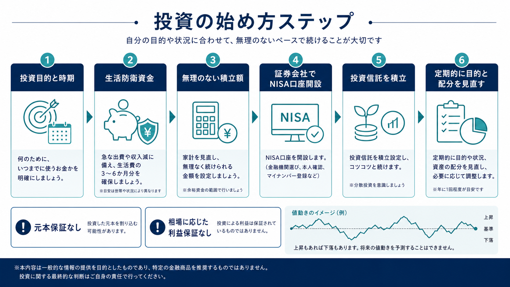 家計確認からNISA口座開設と積立投資による資産形成までを示す図