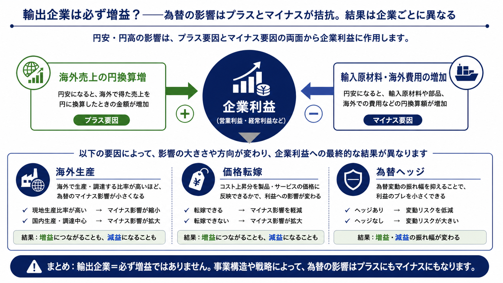 輸出売上の円換算増と輸入原材料コスト増が企業利益で相殺される図