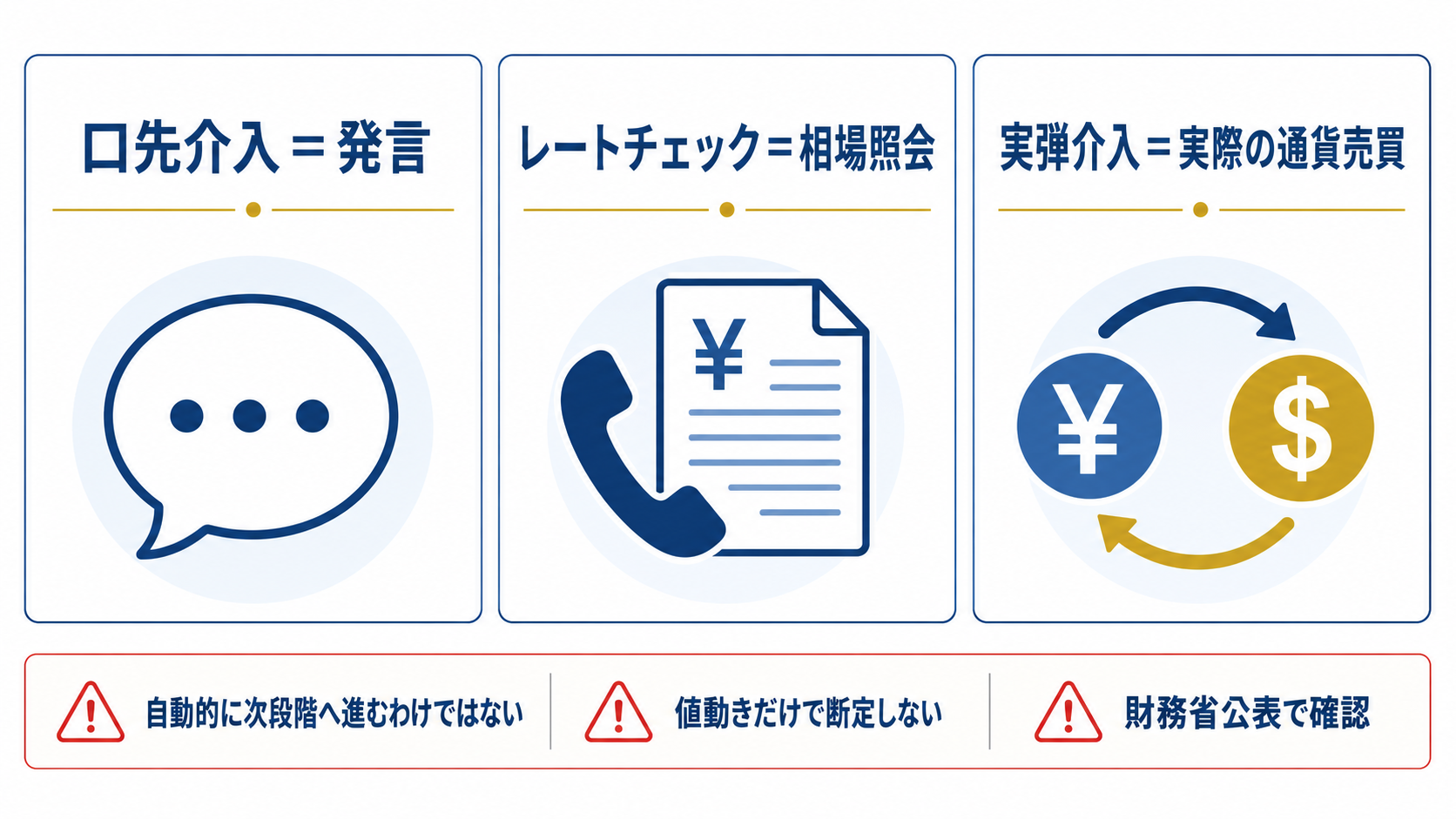 口先介入とレートチェックと実際に通貨を売買する実弾介入の違いを示す図