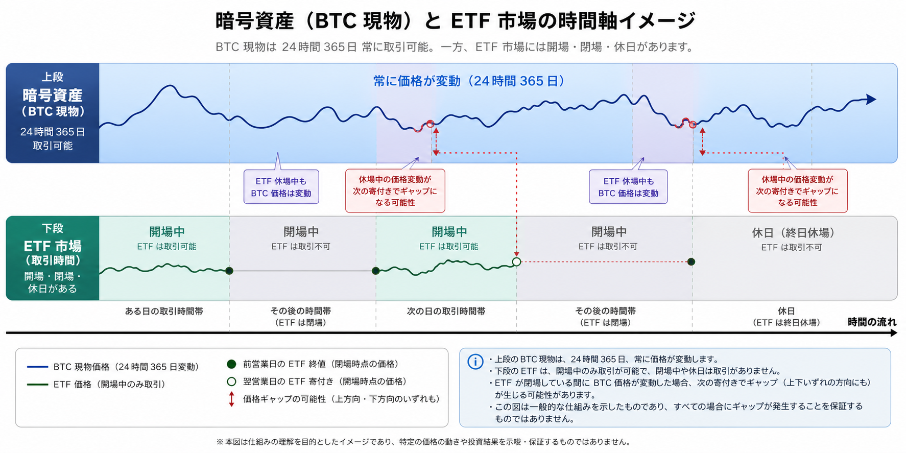 暗号資産の24時間市場とETF取引時間の差による価格ギャップ