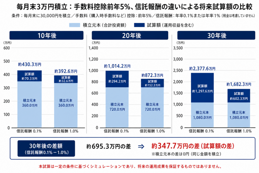 毎月3万円積立で信託報酬0.1％と1％を10年20年30年比較