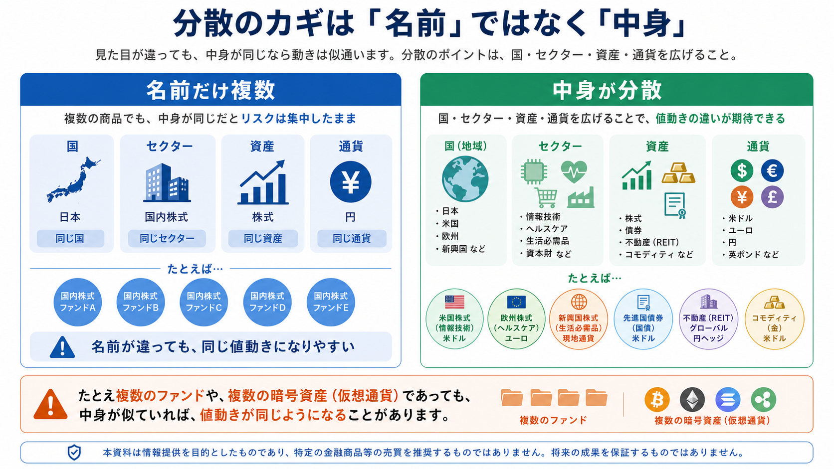 複数商品を保有しても国・業種・通貨が重なると集中リスクが残る仕組み