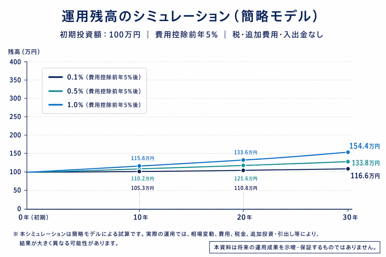 100万円を年5％で運用した場合の信託報酬0.1％・0.5％・1.0％による長期残高差