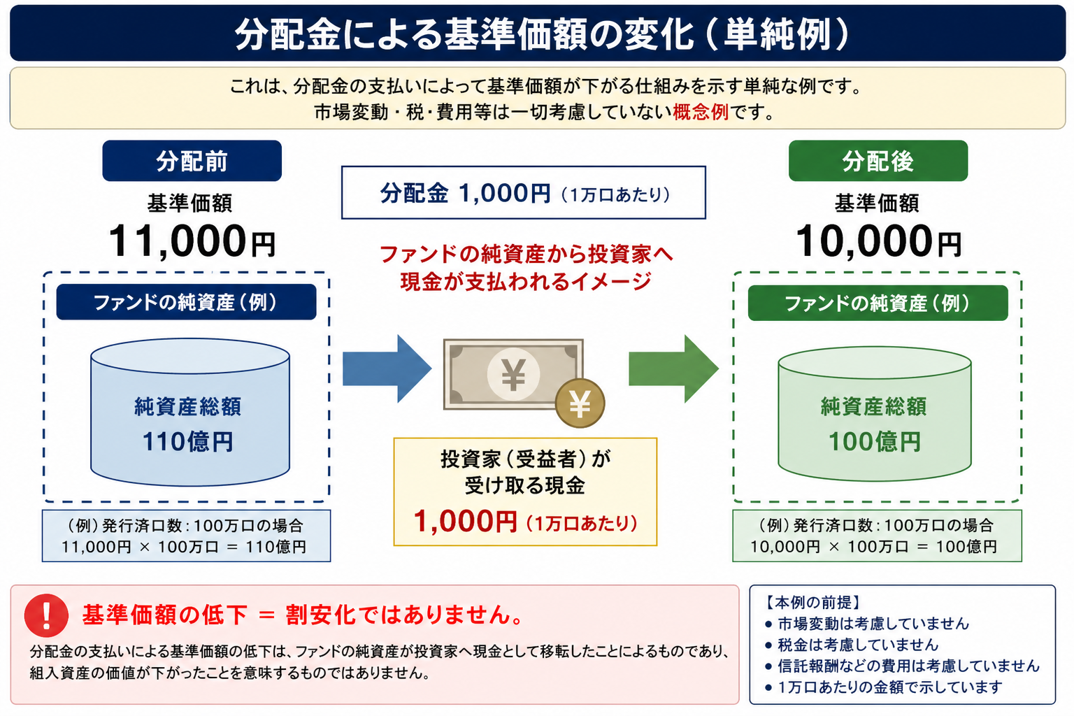 投資信託の分配金支払いで純資産総額と基準価額が下がる仕組みの図