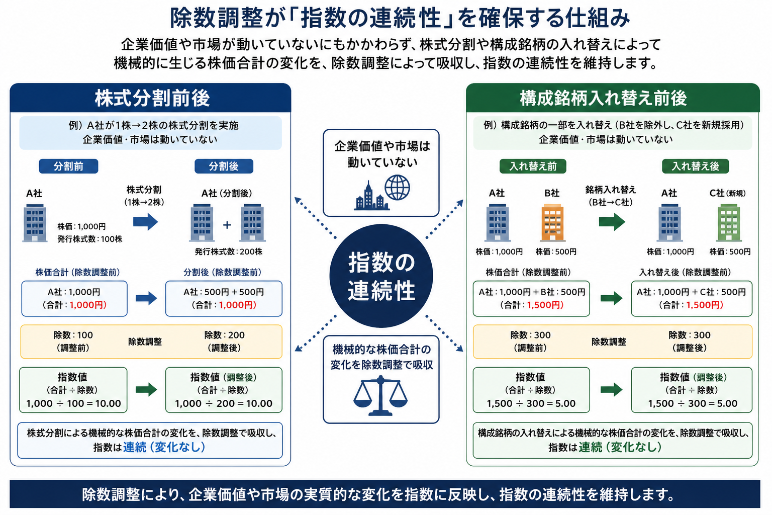 株式分割と構成銘柄入れ替えの前後で除数を調整し連続性を保つ図