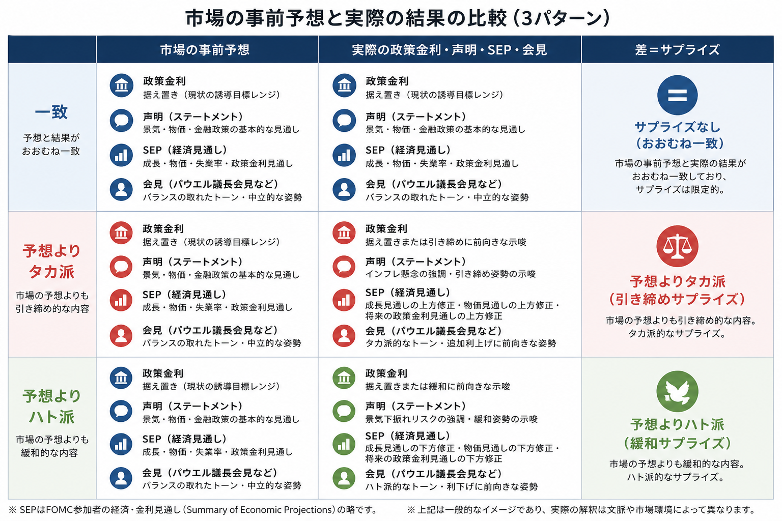 FOMCの市場予想と実際の政策決定の差がサプライズになる仕組みの図