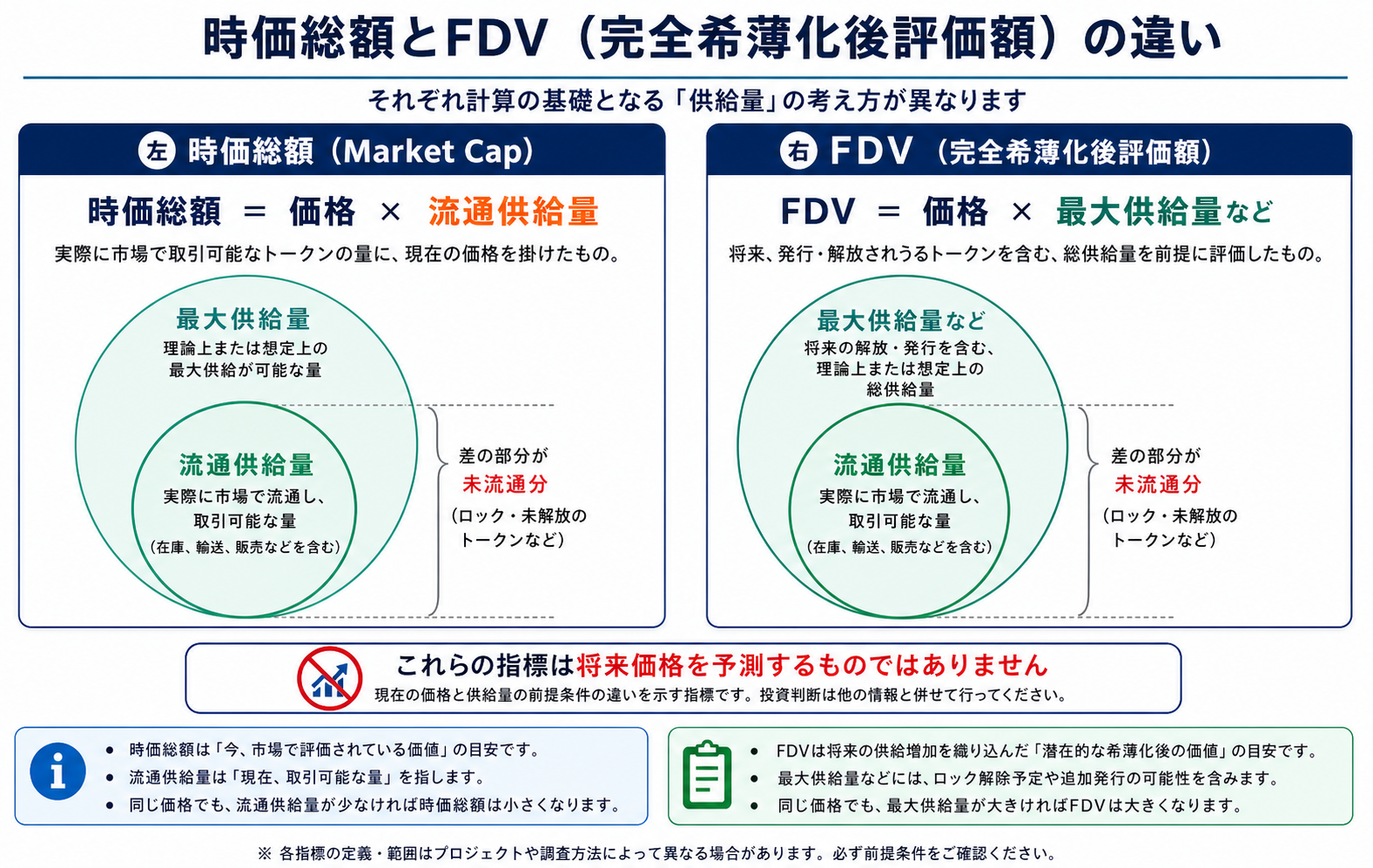 流通供給量による時価総額と最大供給量によるFDVの差を示す比較図